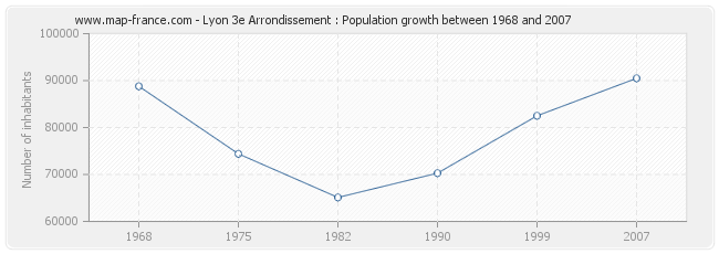 Population Lyon 3e Arrondissement